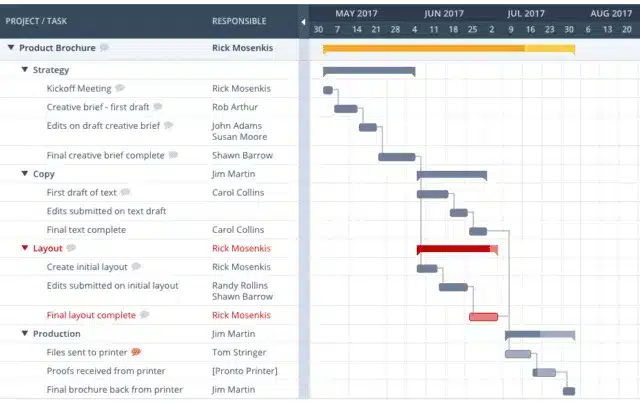 Gantt chart