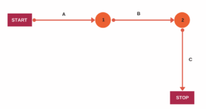Arrow diagraming method