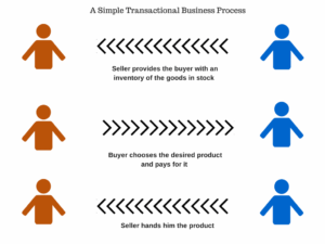 Business process