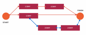 Critical path method