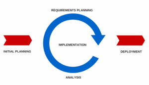 Iterative incremental development