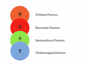 Pest analysis