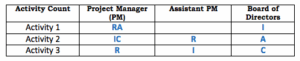 Raci chart