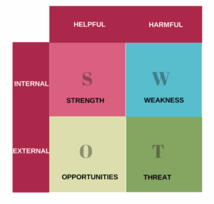 Swot analysis