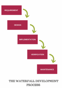 Waterfall model