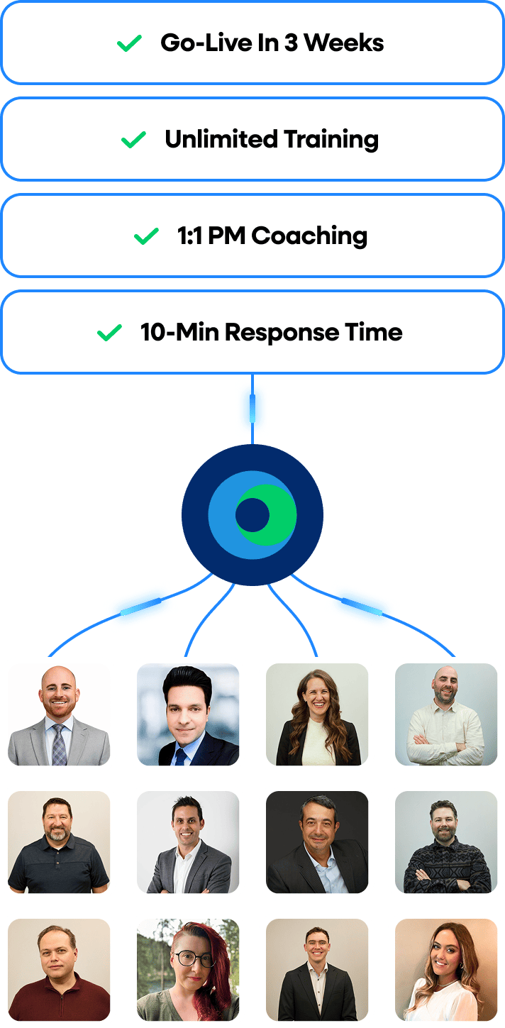 Infographic showing four service benefits—Go-Live in 3 Weeks, Unlimited Training, 1:1 PM Coaching, and 10-Min Response Time—above headshots of twelve diverse professionals arranged in three rows.
