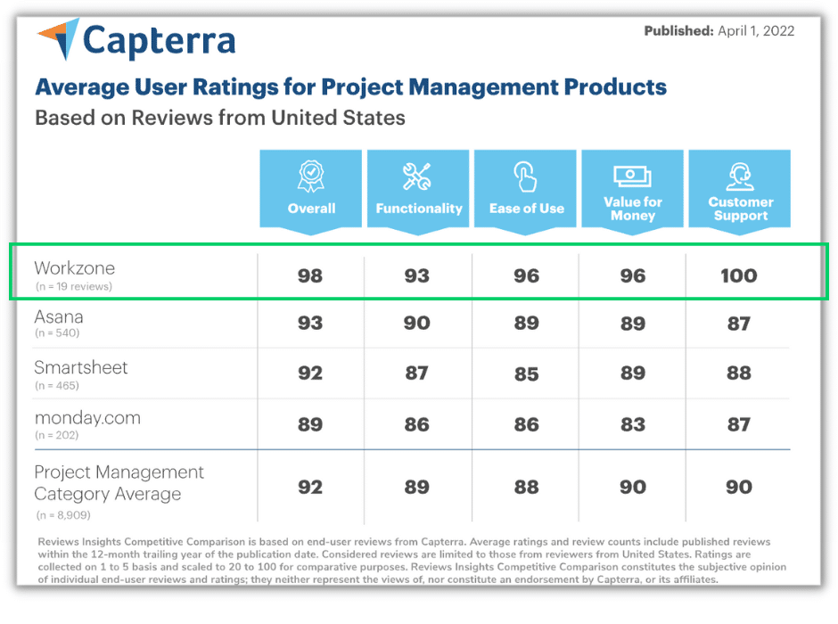 Capterra Average User Ratings for Project Management Products review