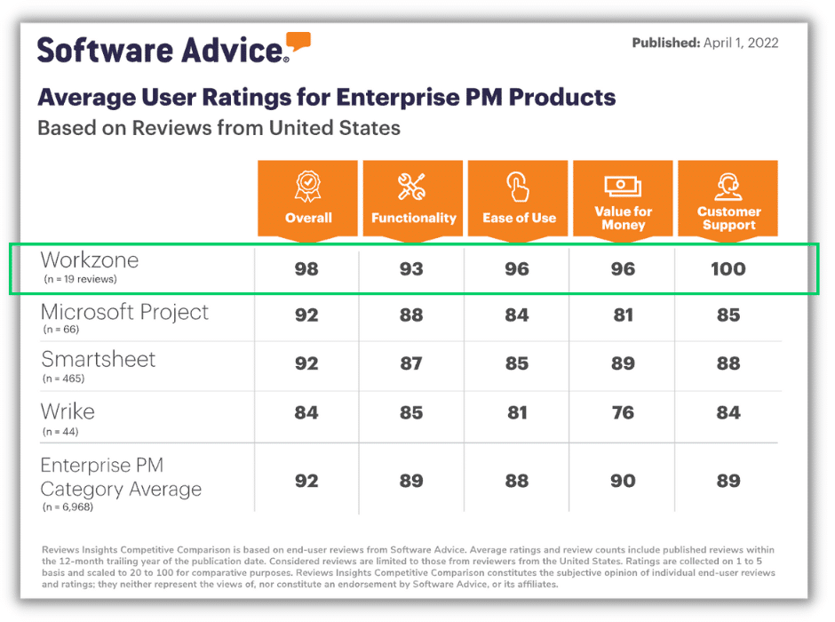 Ranking the best Enterprise Project Management Software