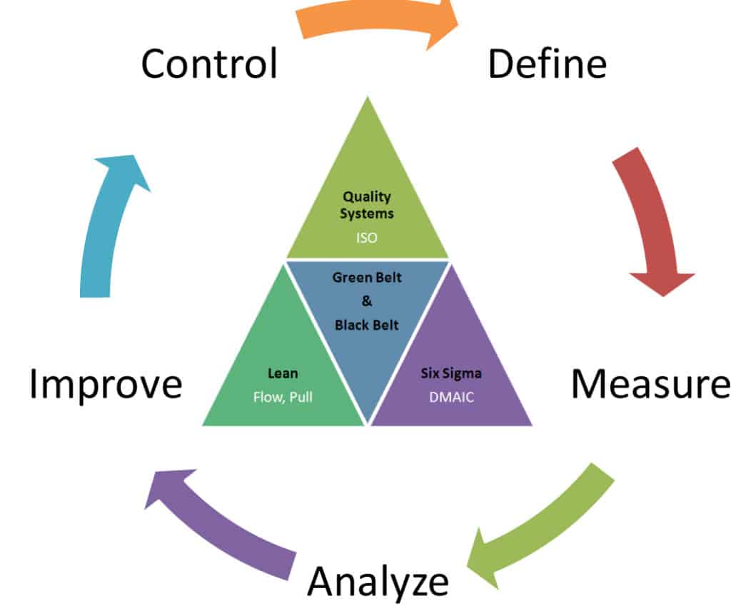 Six sigma