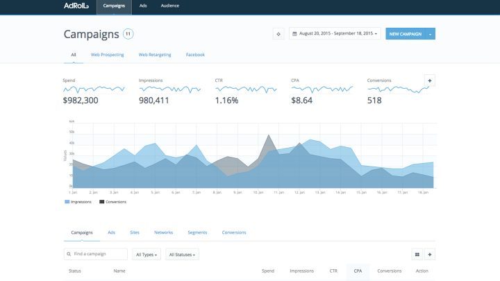 AdRoll campaign dashboard