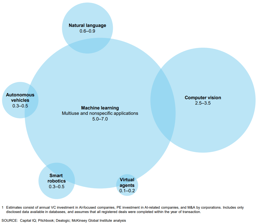 Annual investment in AI-focused companies