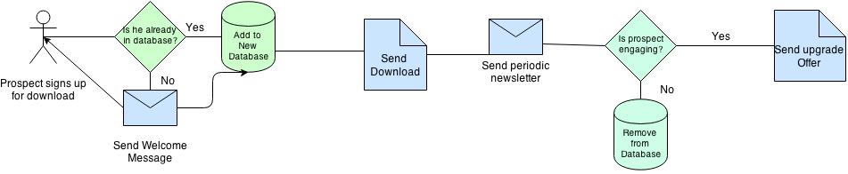 Business process modeling example