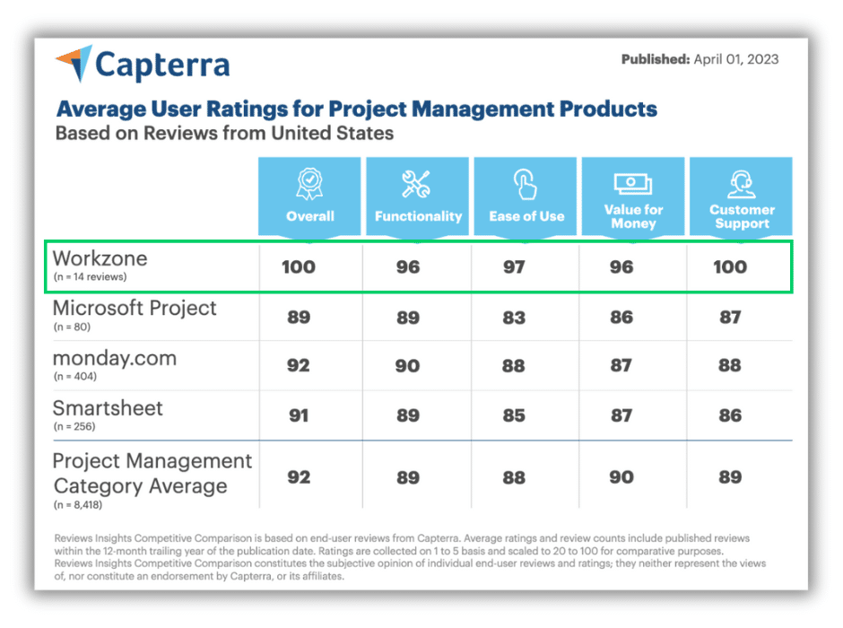 Ranking the top Mavenlink Alternatives