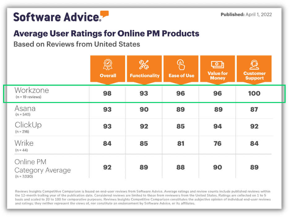 Ranking the best sharepoint alternatives for project management