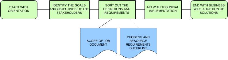 Business analysis break down
