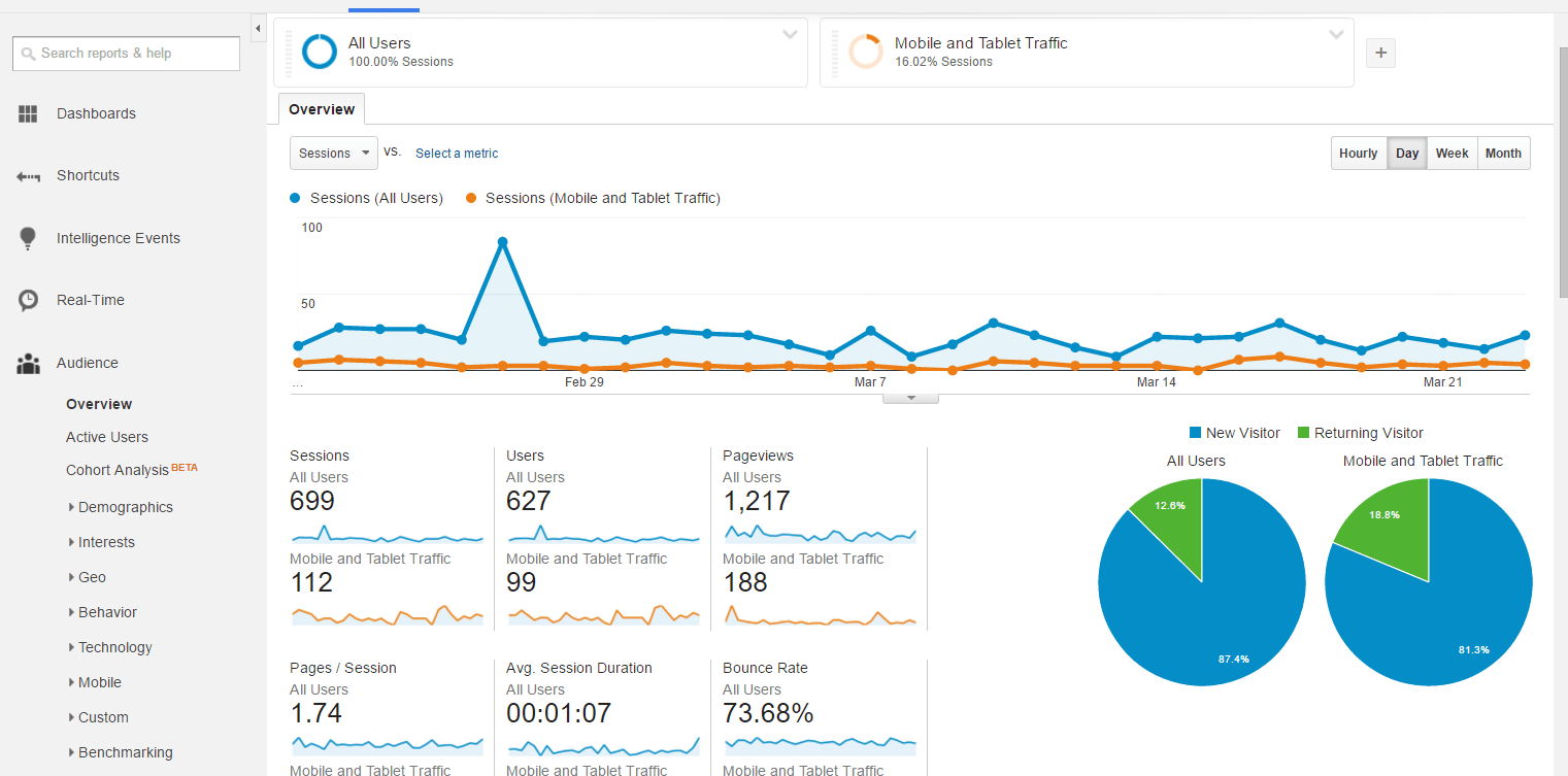 Google Analytics dashboard
