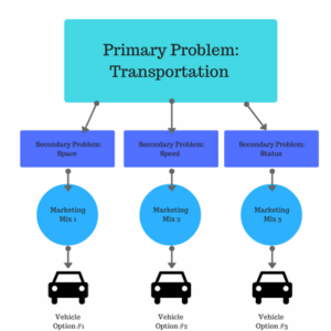 Market Segmentation in Automobile Industry