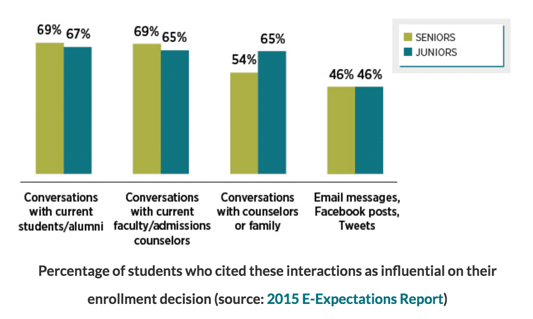 Conversations most influence students' decision.