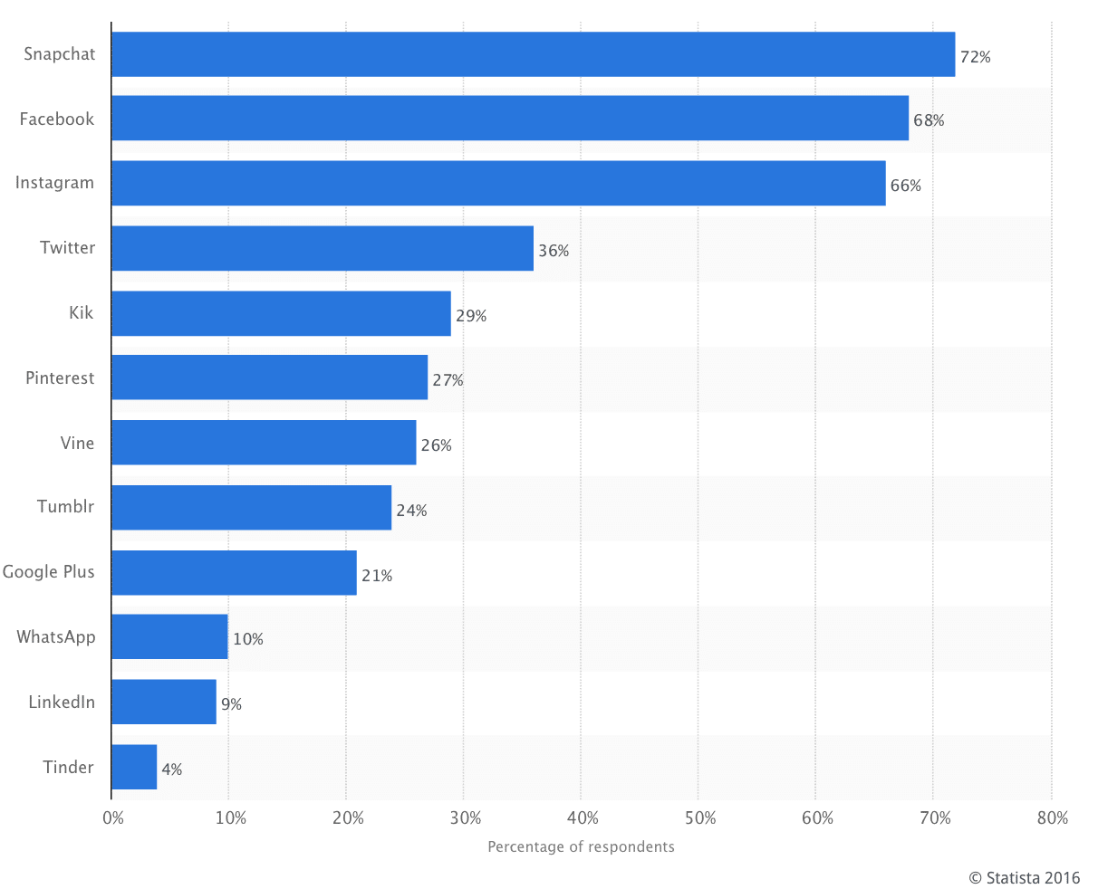 Snapchat is the most popular social media used by teenagers and young adults