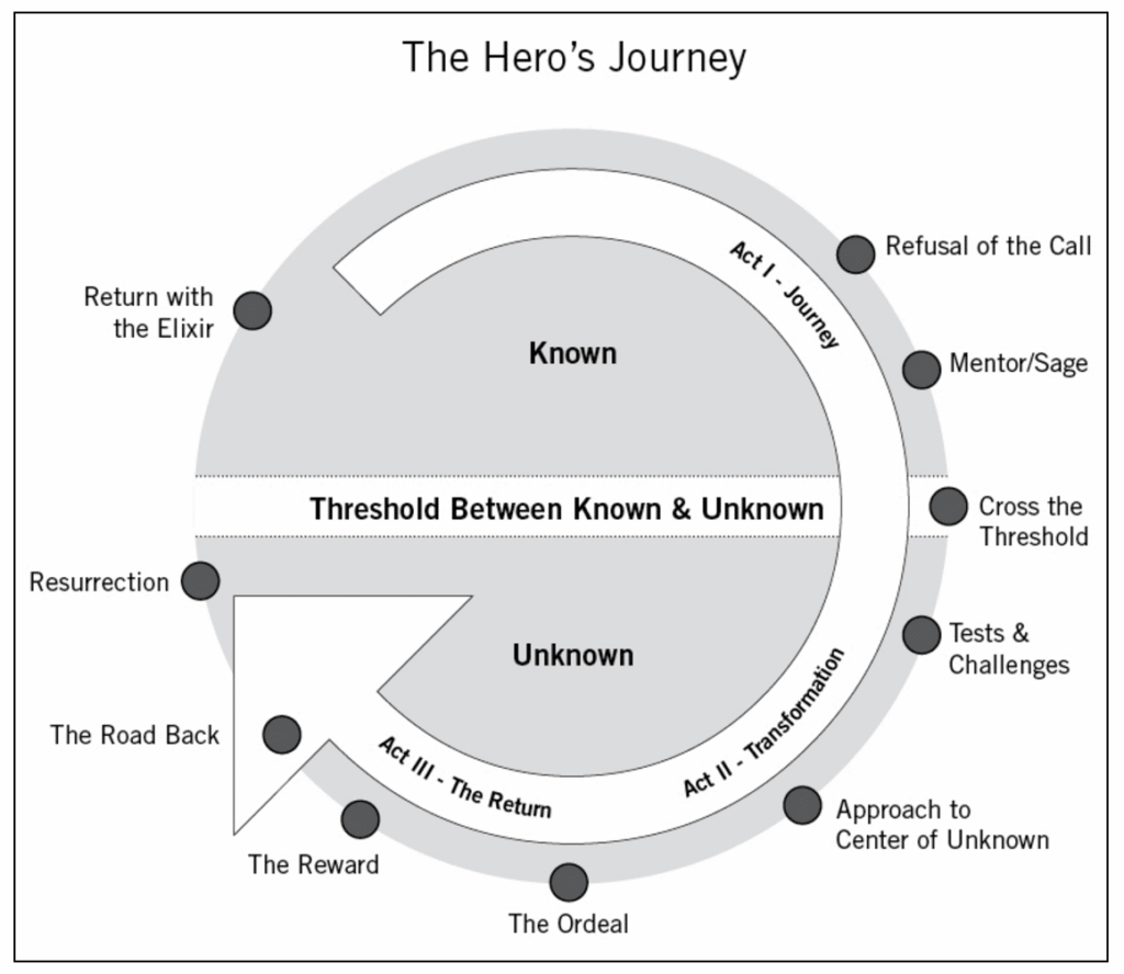 The Hero's Journey