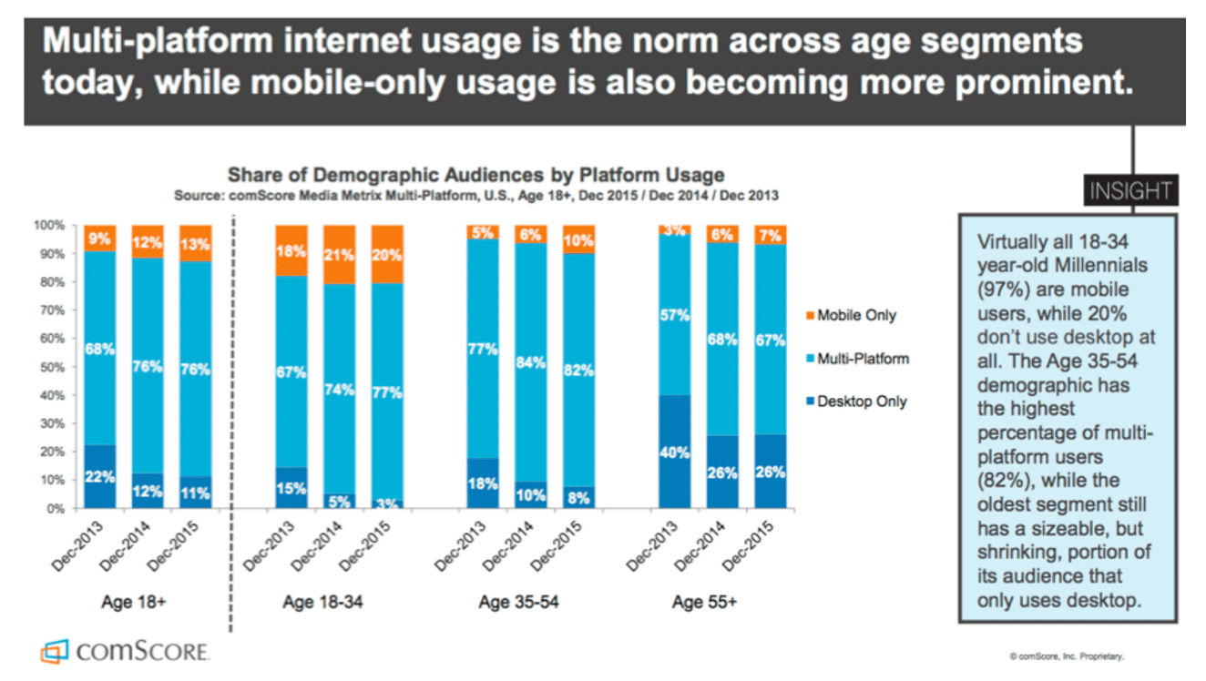 Cross-platform and mobile usage