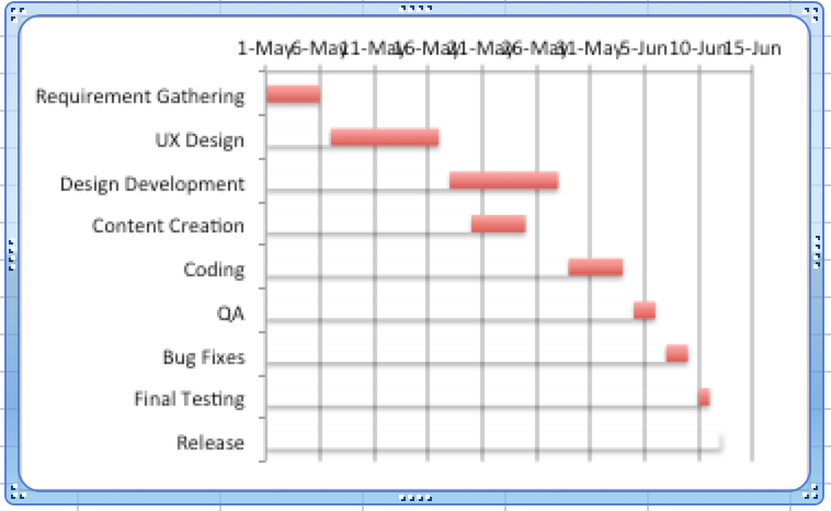 Gantt chart
