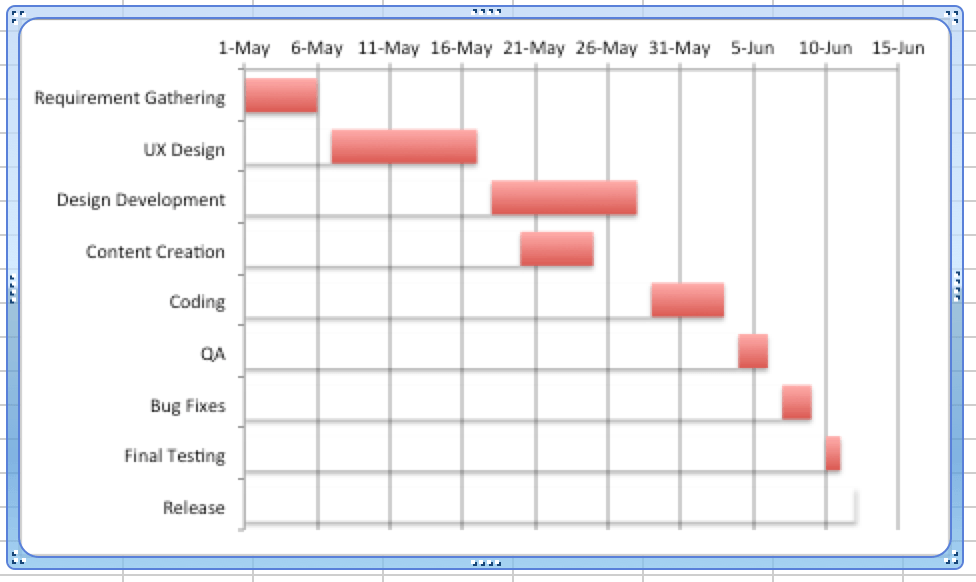 A gantt chart shows the duration of tasks