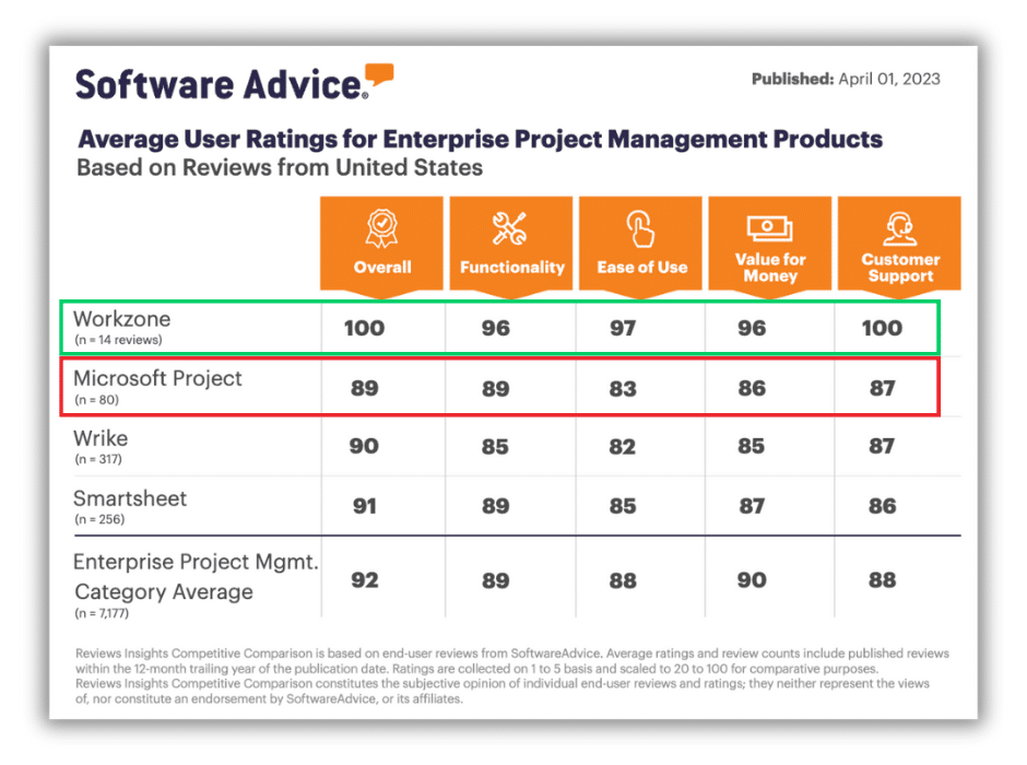 Software advice average user ratings