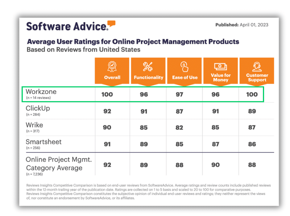 Ranking the Best Podio Alternatives for Project Management
