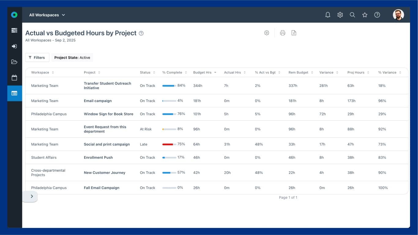 Screenshot of a project management dashboard comparing actual vs budgeted hours for eight projects, highlighting columns like project name, status, completion, and variances—ideal for monitoring scope creep and effective project forecasting.