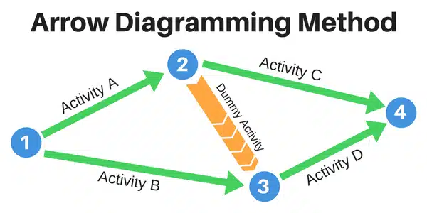 Arrow diagramming method