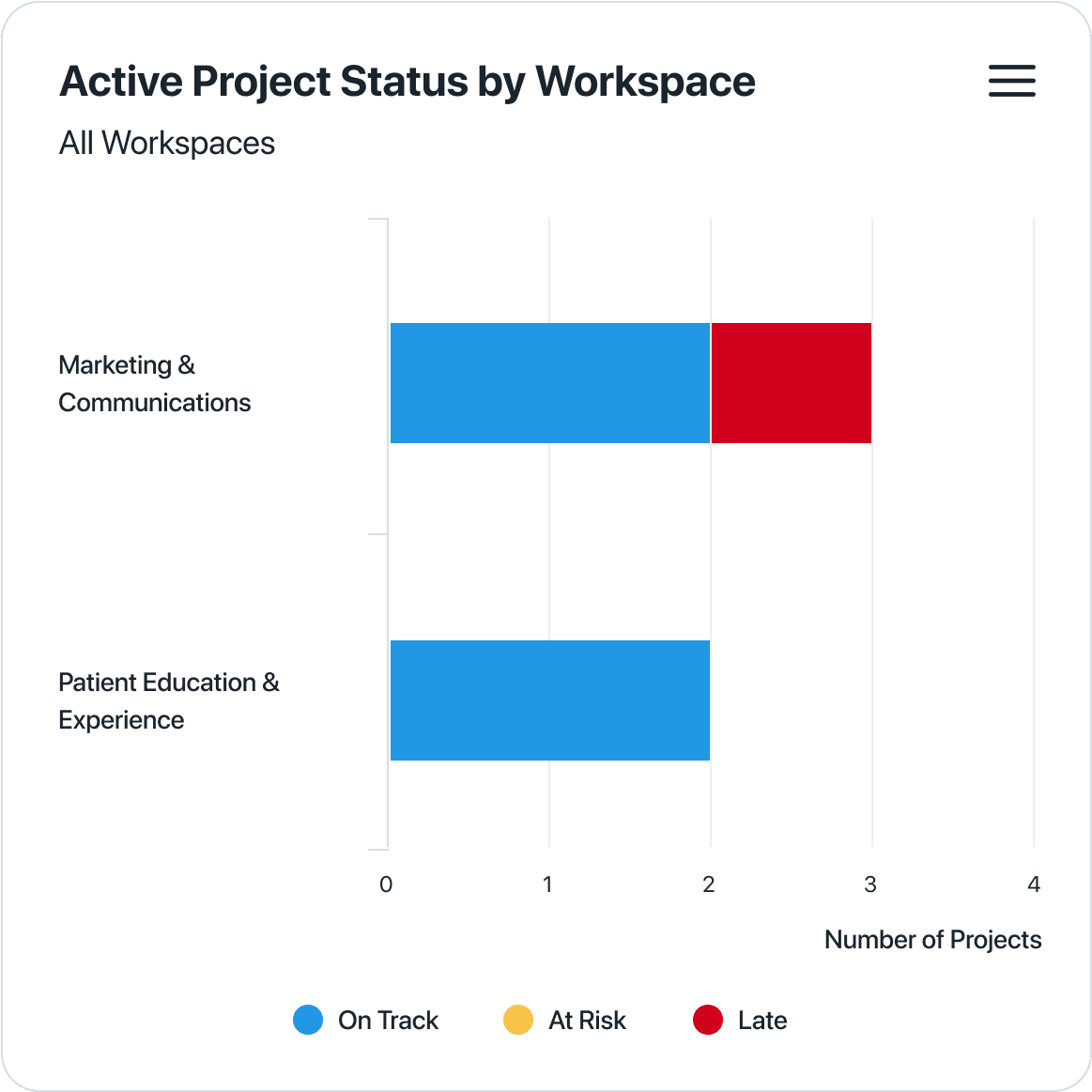Reporting analytics