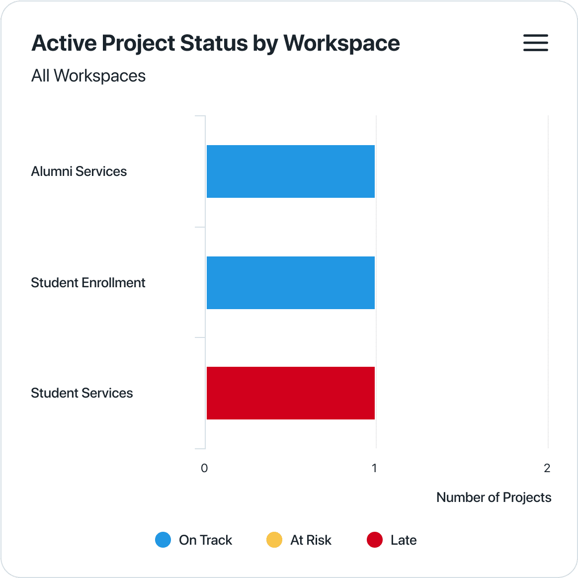Reporting analytics