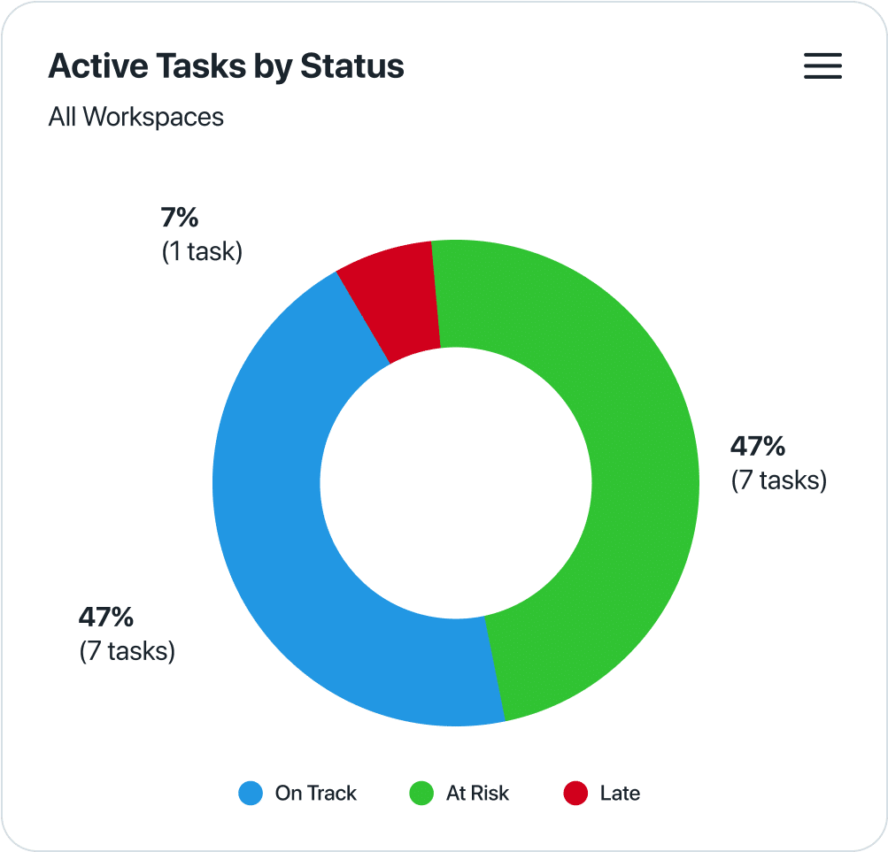 Operation actionable performance insights