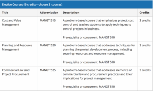 Graduate certificate in project management