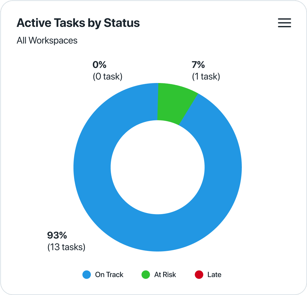 Performance reporting