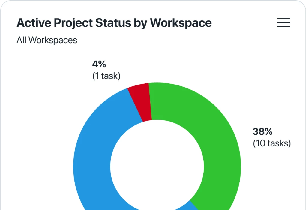 Product reporting workload management