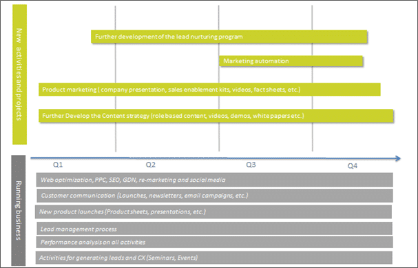 marketing product roadmap