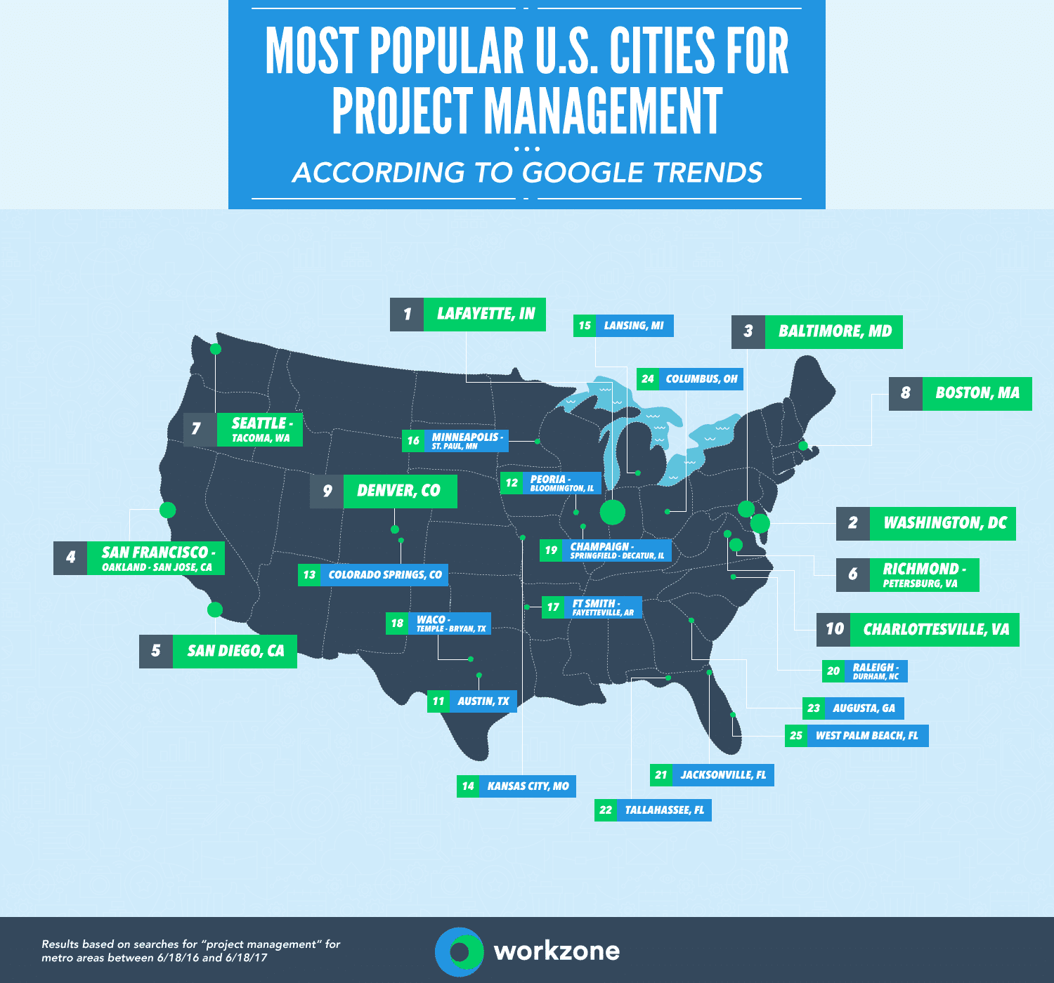 Most popular US cities for project management