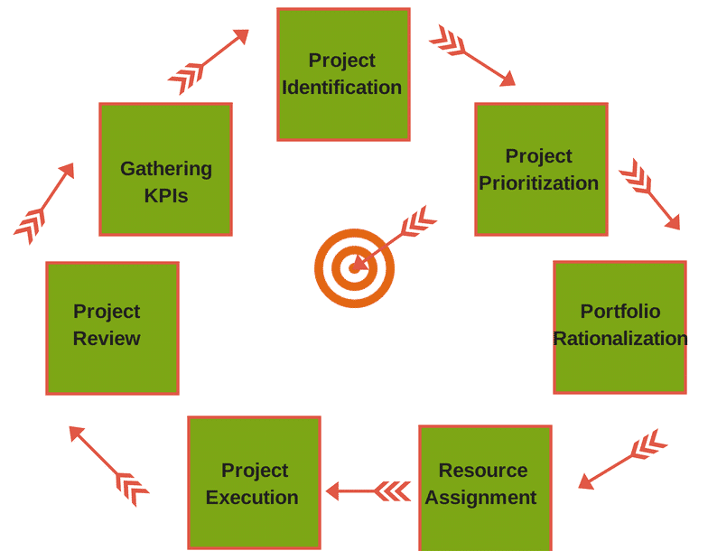Project portfolio management