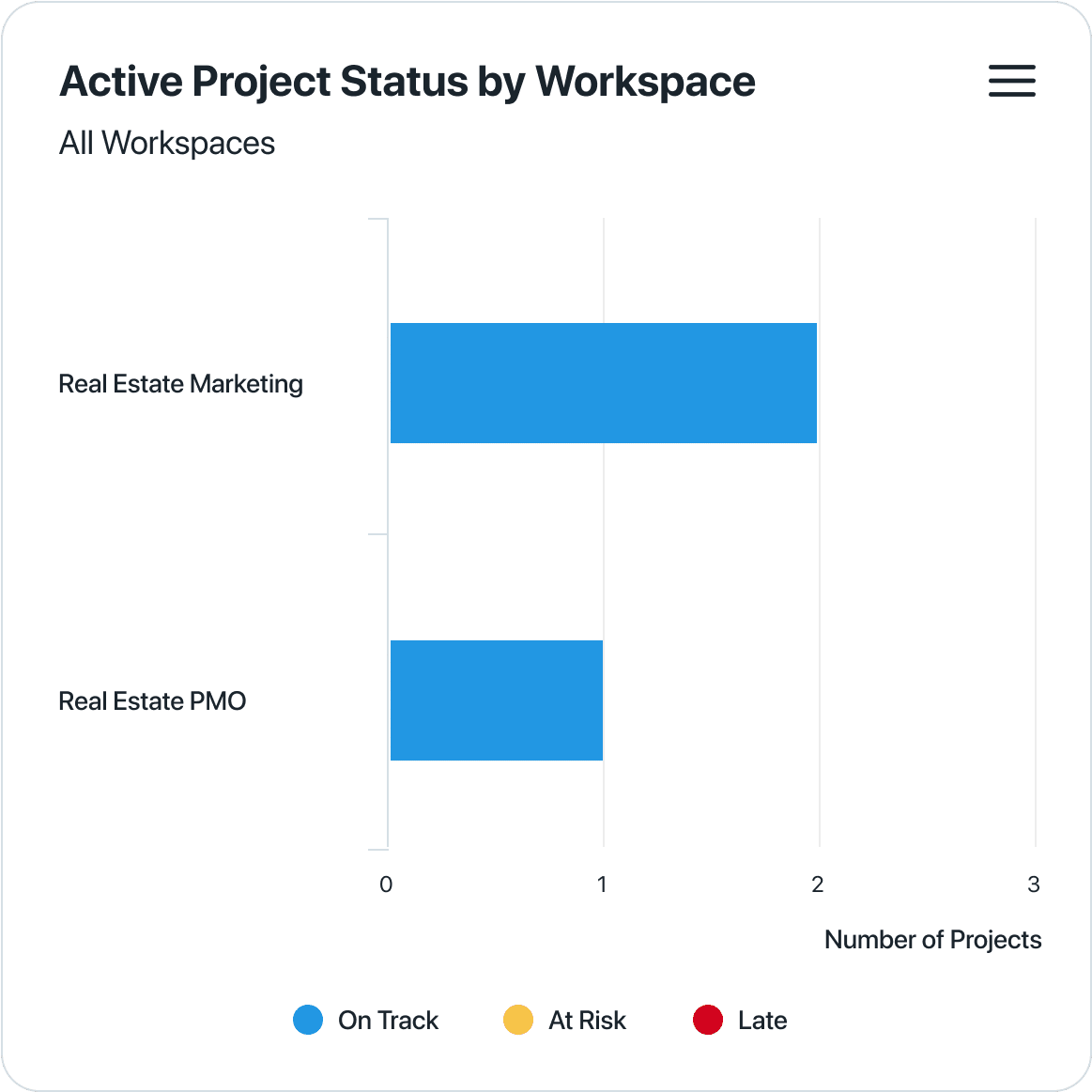 Real estate reporting analytics