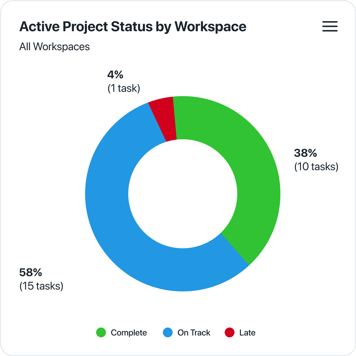 Reporting workload management chart