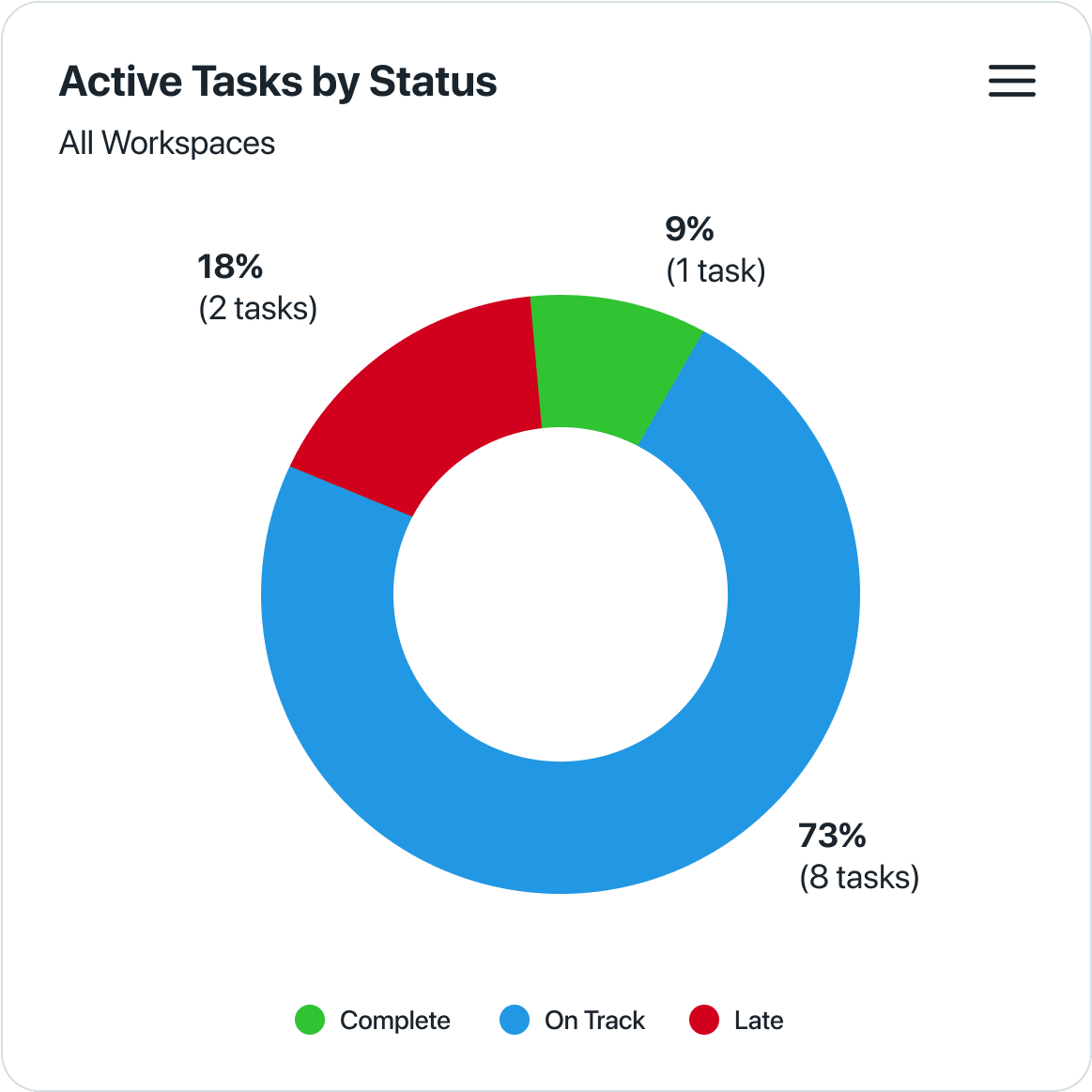 Reporting workload management