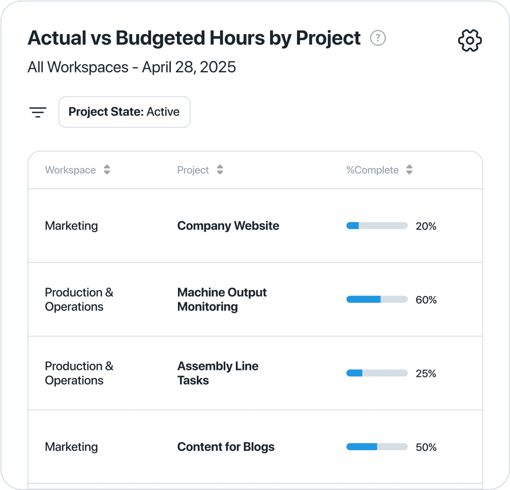 Real-time project visibility