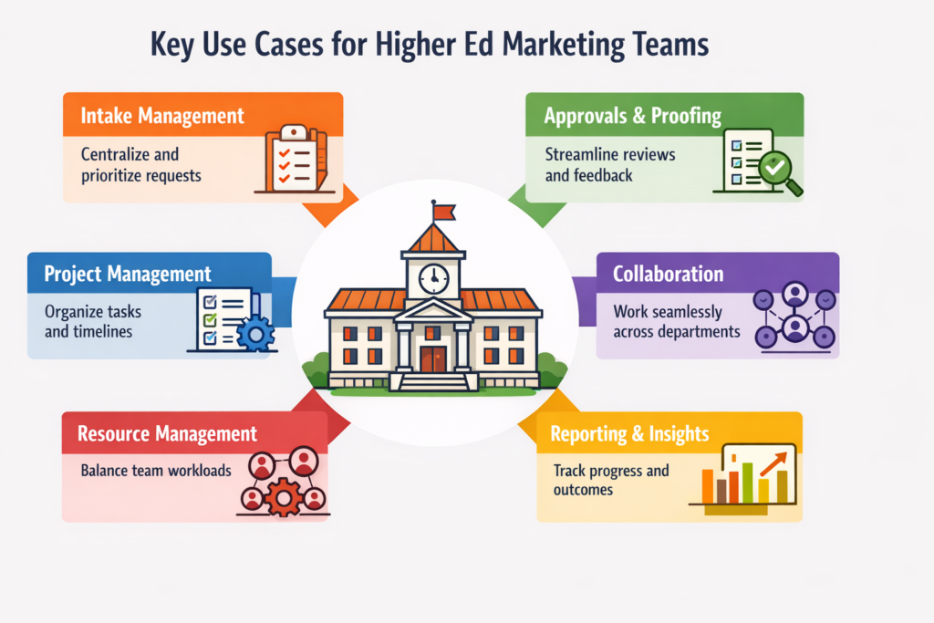 Infographic showing key use cases for marketing project management in higher education: intake management, project management, resource management, approvals & proofing, collaboration, and reporting & insights—illustrated with icons around a school building.