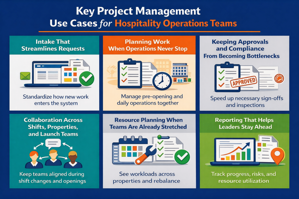 An infographic titled Key Hospitality Project Management Use Cases for Operations Teams with six boxes showing benefits: streamlined intake, continuous planning, faster approvals, better collaboration, resource planning, and improved reporting.