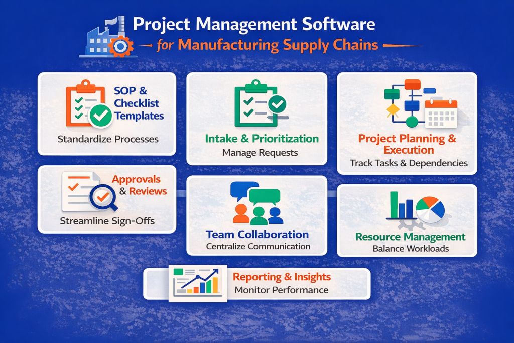 Infographic titled Project Management Software for Manufacturing Supply Chains highlights seven features found in top ranked project management software for manufacturing: SOP templates, intake & prioritization, planning & execution, approvals, collaboration, resource management, and reporting.