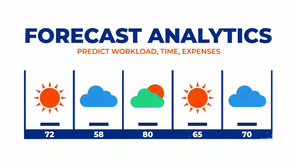 Five-panel forecast infographic showing icons of sun and clouds above numbers (72, 58, 80, 65, 70) with the title Forecast Analytics: Predict Workload, Time, Expenses in blue and orange text.