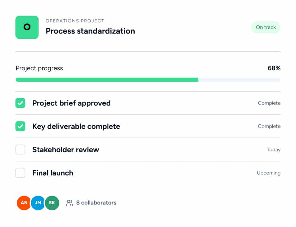 Project tracker for Process standardization showing 68% completion, with tasks Project brief approved and Key deliverable complete finished, Stakeholder review due today, Final launch upcoming, and 8 total collaborators.