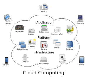 English: Diagram showing overview of cloud com...
